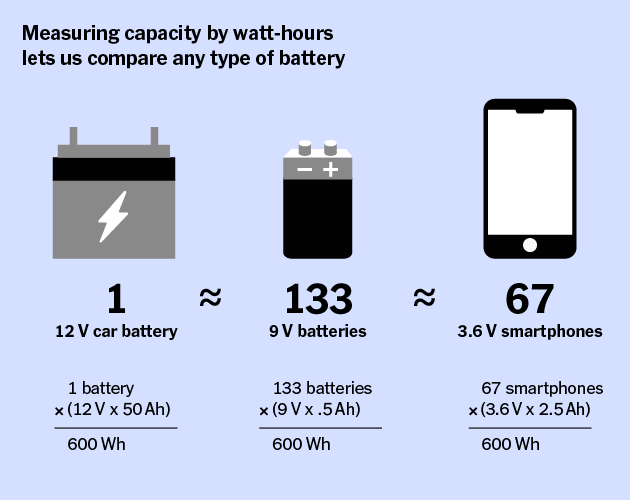 How Many Watt Hours is a Car Battery